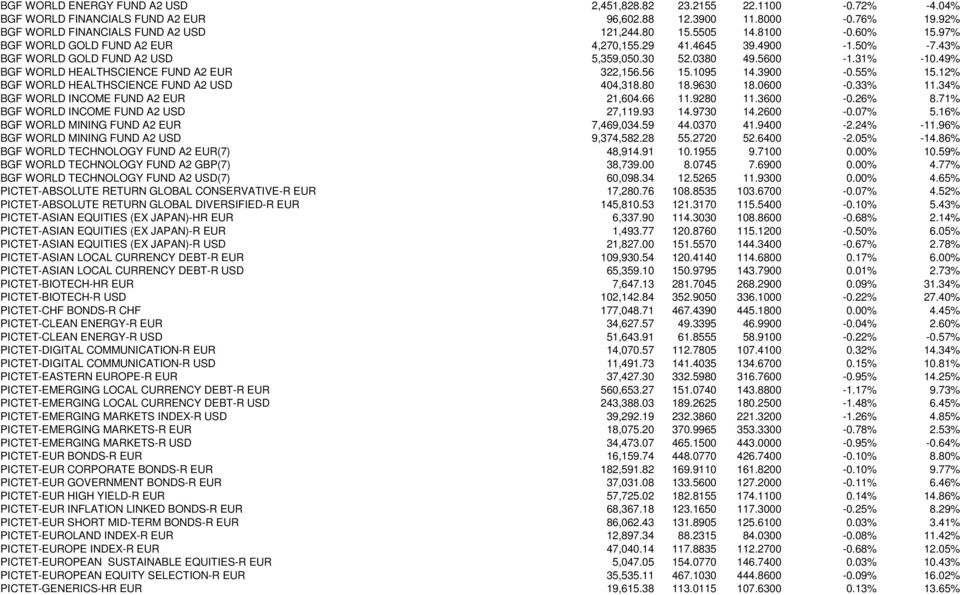 49% BGF WORLD HEALTHSCIENCE FUND A2 EUR 322,156.56 15.1095 14.3900-0.55% 15.12% BGF WORLD HEALTHSCIENCE FUND A2 USD 404,318.80 18.9630 18.0600-0.33% 11.34% BGF WORLD INCOME FUND A2 EUR 21,604.66 11.