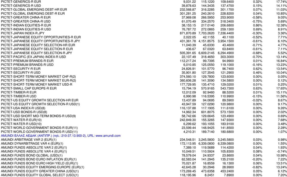 3400-0.75% 5.69% PICTET-INDIAN EQUITIES-R EUR 38,153.15 217.0140 206.6800 0.86% 12.38% PICTET-INDIAN EQUITIES-R USD 76,787.72 272.0865 259.1300 0.69% 8.91% PICTET-JAPAN INDEX-R JPY 871,870.89 7,703.