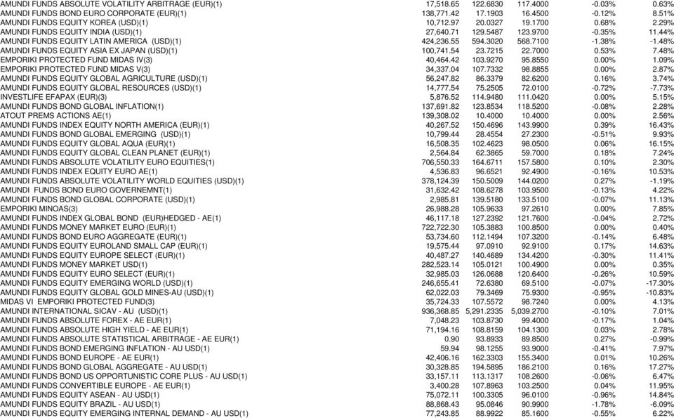 44% AMUNDI FUNDS EQUITY LATIN AMERICA (USD)(1) 424,236.55 594.3020 568.7100-1.38% -1.48% AMUNDI FUNDS EQUITY ASIA EX JAPAN (USD)(1) 100,741.54 23.7215 22.7000 0.53% 7.