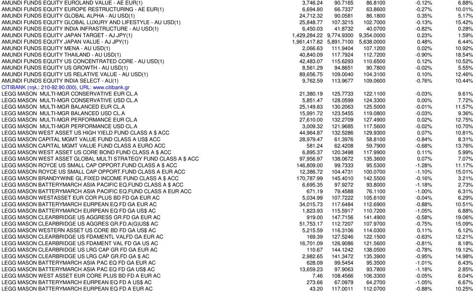 42% AMUNDI FUNDS EQUITY INDIA INFRASTRUCTURE - AU USD(1) 6,450.03 41.8732 40.0700-0.82% 0.28% AMUNDI FUNDS EQUITY JAPAN TARGET - AJ JPY(1) 1,429,284.22 9,774.9300 9,354.0000 0.23% 1.