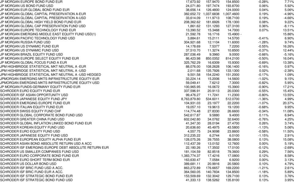 62 181.6926 178.1300 0.08% 9.22% JP MORGAN GLOBAL CAP PRESERVATION FUND USD 1,861.62 131.1293 127.3100 0.36% -8.11% JP MORGAN EUROPE TECHNOLOGY FUND EUR 13,390.52 15.3468 14.7000 0.07% 13.