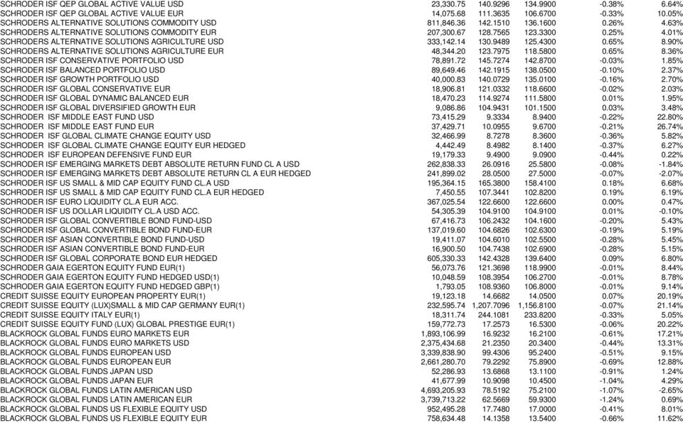 01% SCHRODERS ALTERNATIVE SOLUTIONS AGRICULTURE USD 333,142.14 130.9489 125.4300 0.65% 8.90% SCHRODERS ALTERNATIVE SOLUTIONS AGRICULTURE EUR 48,344.20 123.7975 118.5800 0.65% 8.36% SCHRODER ISF CONSERVATIVE PORTFOLIO USD 78,891.