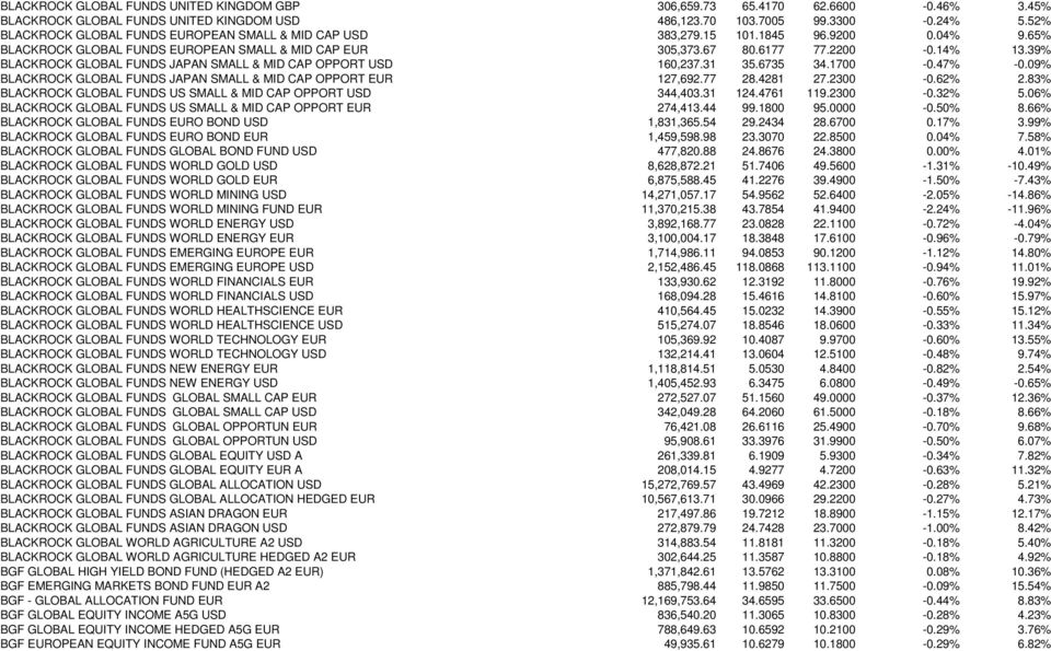 39% BLACKROCK GLOBAL FUNDS JAPAN SMALL & MID CAP OPPORT USD 160,237.31 35.6735 34.1700-0.47% -0.09% BLACKROCK GLOBAL FUNDS JAPAN SMALL & MID CAP OPPORT EUR 127,692.77 28.4281 27.2300-0.62% 2.