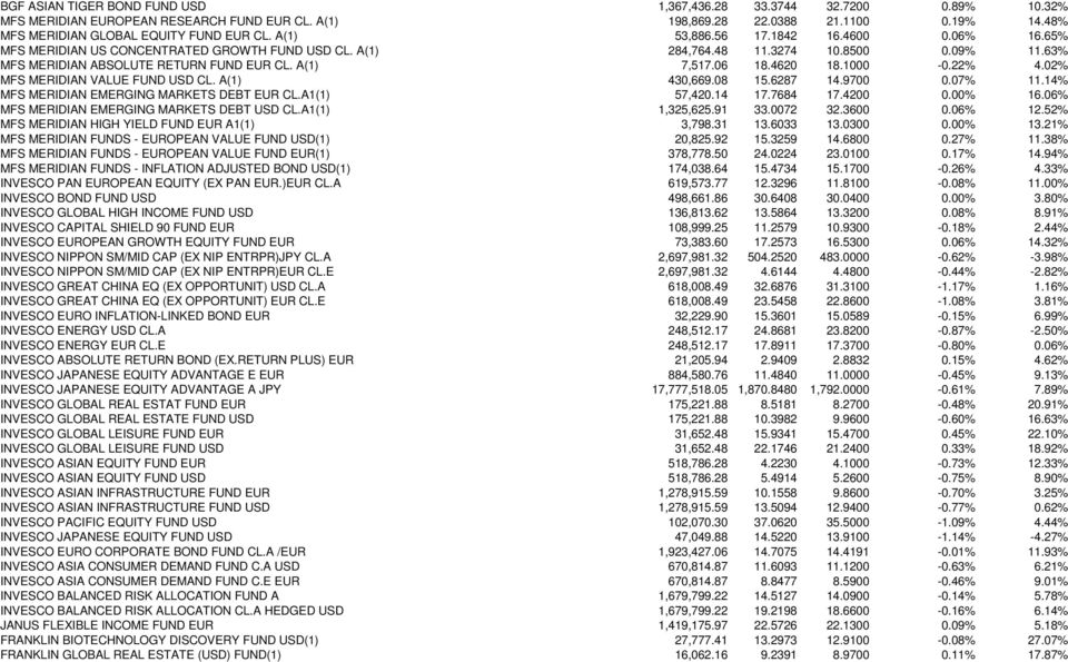 4620 18.1000-0.22% 4.02% MFS MERIDIAN VALUE FUND USD CL. A(1) 430,669.08 15.6287 14.9700 0.07% 11.14% MFS MERIDIAN EMERGING MARKETS DEBT EUR CL.A1(1) 57,420.14 17.7684 17.4200 0.00% 16.