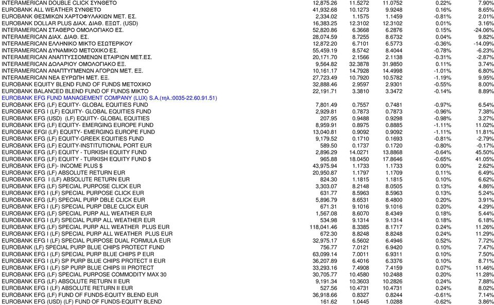 59 8.7255 8.6732 0.04% 9.82% INTERAMERICAN ΕΛΛΗΝΙΚΟ ΜΙΚΤΟ ΕΣΩΤΕΡΙΚΟΥ 12,872.20 6.7101 6.5773-0.36% -14.09% INTERAMERICAN ΥΝΑΜΙΚΟ ΜΕΤΟΧΙΚΟ ΕΣ. 55,459.19 8.5742 8.4044-0.78% -6.