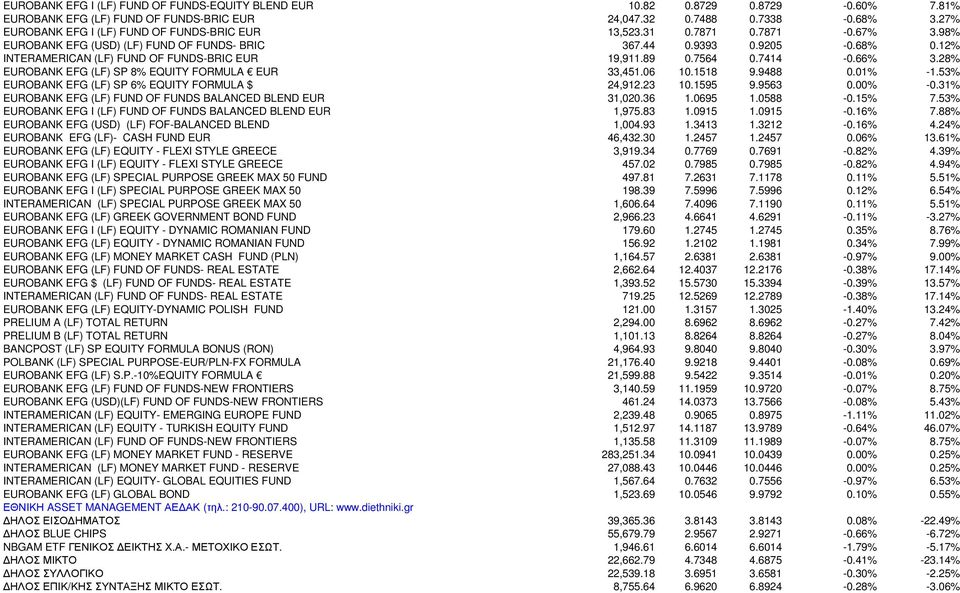 12% INTERAMERICAN (LF) FUND OF FUNDS-BRIC EUR 19,911.89 0.7564 0.7414-0.66% 3.28% EUROBANK EFG (LF) SP 8% EQUITY FORMULA EUR 33,451.06 10.1518 9.9488 0.01% -1.