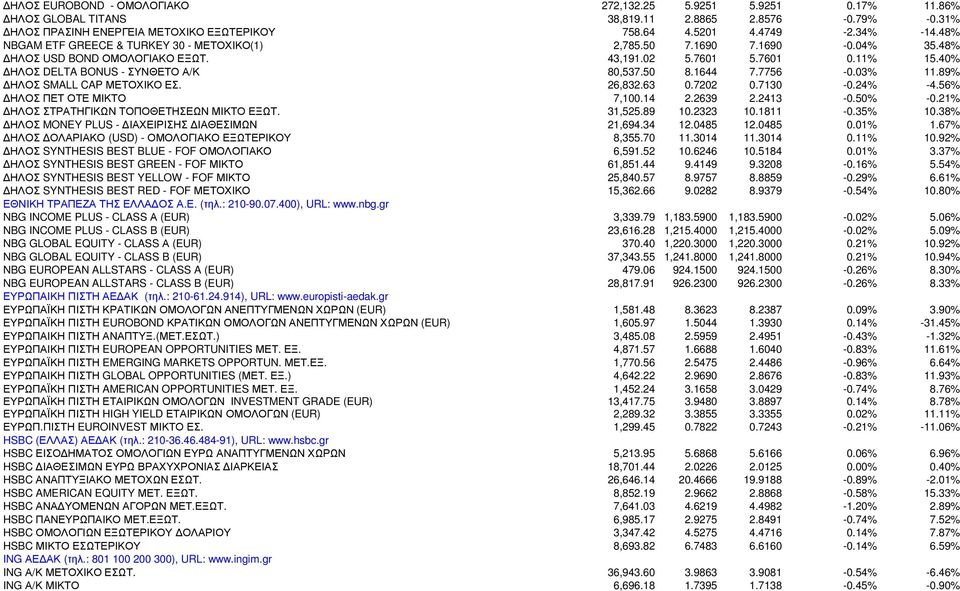 1644 7.7756-0.03% 11.89% ΗΛΟΣ SMALL CAP ΜΕΤΟΧΙΚΟ ΕΣ. 26,832.63 0.7202 0.7130-0.24% -4.56% ΗΛΟΣ ΠΕΤ ΟΤΕ ΜΙΚΤΟ 7,100.14 2.2639 2.2413-0.50% -0.21% ΗΛΟΣ ΣΤΡΑΤΗΓΙΚΩΝ ΤΟΠΟΘΕΤΗΣΕΩΝ ΜΙΚΤΟ ΕΞΩΤ. 31,525.89 10.