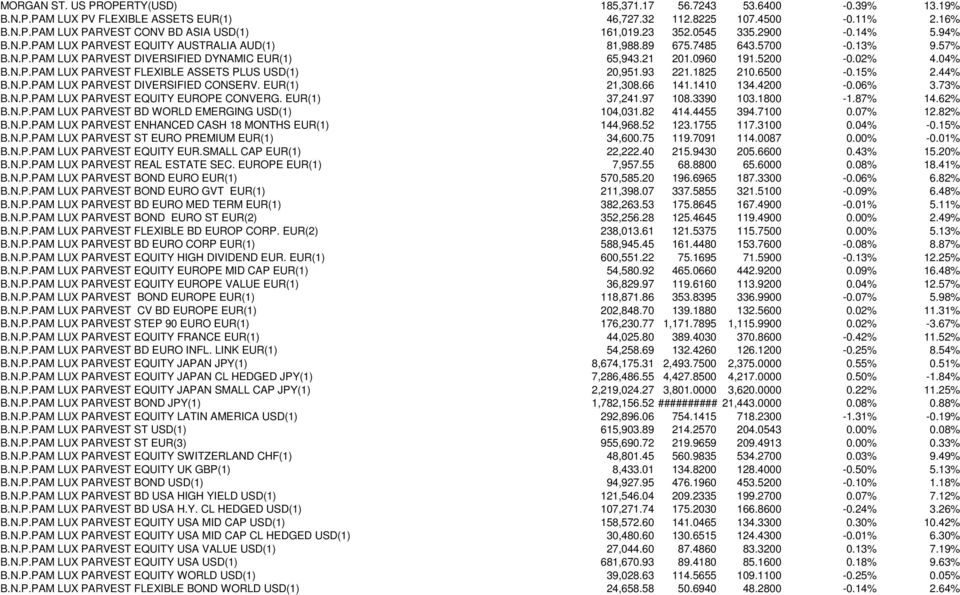 02% 4.04% B.N.P.PAM LUX PARVEST FLEXIBLE ASSETS PLUS USD(1) 20,951.93 221.1825 210.6500-0.15% 2.44% B.N.P.PAM LUX PARVEST DIVERSIFIED CONSERV. EUR(1) 21,308.66 141.1410 134.4200-0.06% 3.73% B.N.P.PAM LUX PARVEST EQUITY EUROPE CONVERG.