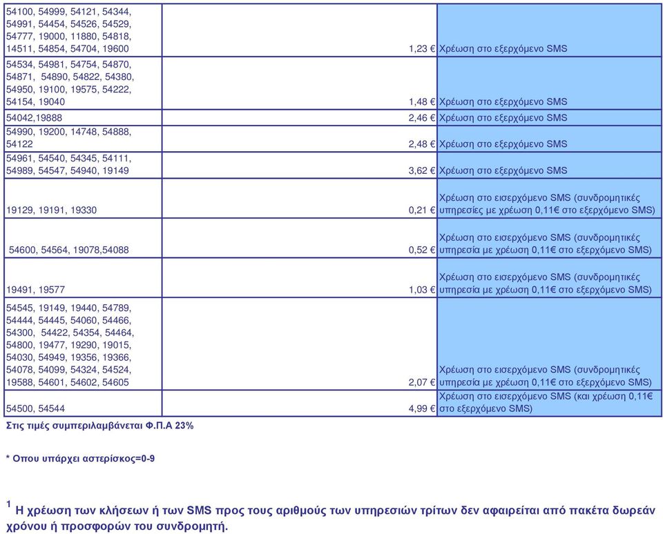 54345, 54111, 54989, 54547, 54940, 19149 3,62 Χρέωση στο εξερχόμενο SMS 19129, 19191, 19330 0,21 54600, 54564, 19078,54088 0,52 19491, 19577 1,03 Χρέωση στο εισερχόμενο SMS (συνδρομητικές υπηρεσίες