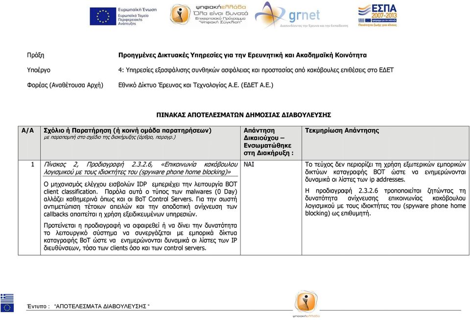 3.2.6, «Επικοινωνία κακόβουλου λογισμικού με τους ιδιοκτήτες του (spyware phone home blocking)» Ο μηχανισμός ελέγχου εισβολών IDP εμπεριέχει την λειτουργία BOT client classification.