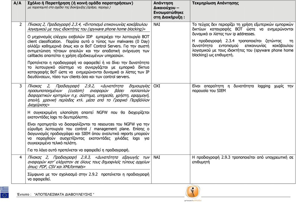 Παρόλα αυτά ο τύπος των malwares (0 Day) αλλάζει καθημερινά όπως και οι BoΤ Control Servers.