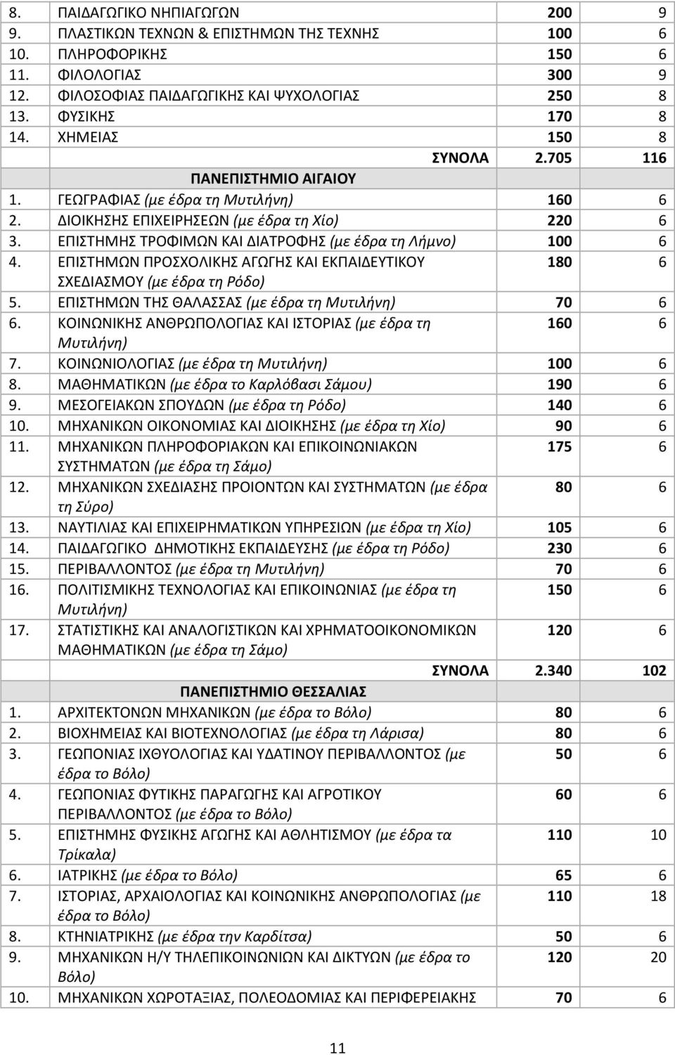 ΕΠΙΣΤΗΜΗΣ ΤΡΟΦΙΜΩΝ ΚΑΙ ΔΙΑΤΡΟΦΗΣ (με έδρα τη Λήμνο) 100 6 4. ΕΠΙΣΤΗΜΩΝ ΠΡΟΣΧΟΛΙΚΗΣ ΑΓΩΓΗΣ ΚΑΙ ΕΚΠΑΙΔΕΥΤΙΚΟΥ 180 6 ΣΧΕΔΙΑΣΜΟΥ (με έδρα τη Ρόδο) 5. ΕΠΙΣΤΗΜΩΝ ΤΗΣ ΘΑΛΑΣΣΑΣ (με έδρα τη Μυτιλήνη) 70 6 6.