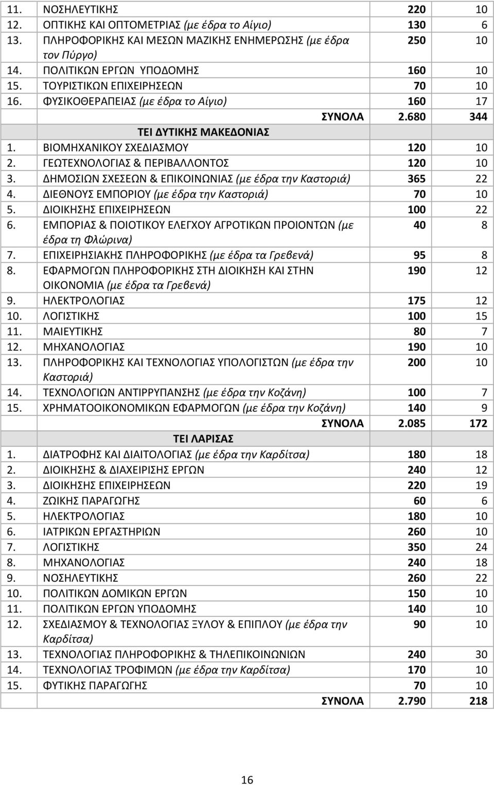 ΔΗΜΟΣΙΩΝ ΣΧΕΣΕΩΝ & ΕΠΙΚΟΙΝΩΝΙΑΣ (με έδρα την Καστοριά) 365 22 4. ΔΙΕΘΝΟΥΣ ΕΜΠΟΡΙΟΥ (με έδρα την Καστοριά) 70 10 5. ΔΙΟΙΚΗΣΗΣ ΕΠΙΧΕΙΡΗΣΕΩΝ 100 22 6.