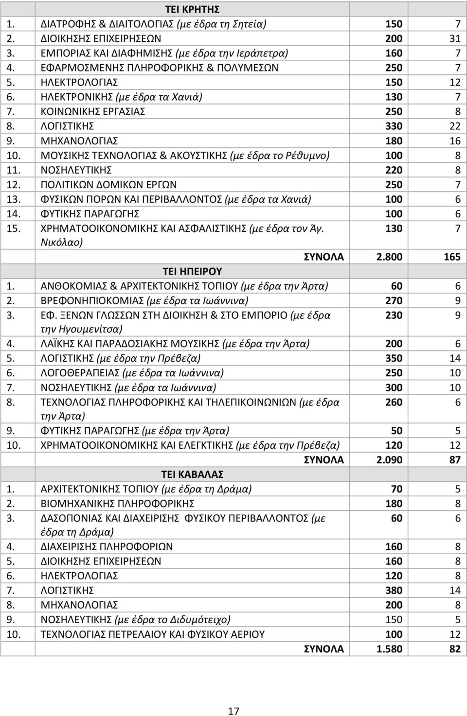 ΜΟΥΣΙΚΗΣ ΤΕΧΝΟΛΟΓΙΑΣ & ΑΚΟΥΣΤΙΚΗΣ (με έδρα το Ρέθυμνο) 100 8 11. ΝΟΣΗΛΕΥΤΙΚΗΣ 220 8 12. ΠΟΛΙΤΙΚΩΝ ΔΟΜΙΚΩΝ ΕΡΓΩΝ 250 7 13. ΦΥΣΙΚΩΝ ΠΟΡΩΝ ΚΑΙ ΠΕΡΙΒΑΛΛΟΝΤΟΣ (με έδρα τα Χανιά) 100 6 14.