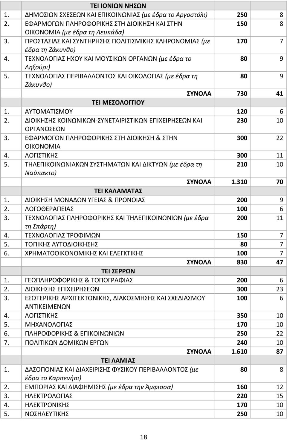 ΤΕΧΝΟΛΟΓΙΑΣ ΠΕΡΙΒΑΛΛΟΝΤΟΣ ΚΑΙ ΟΙΚΟΛΟΓΙΑΣ (με έδρα τη 80 9 Ζάκυνθο) ΣΥΝΟΛΑ 730 41 ΤΕΙ ΜΕΣΟΛΟΓΓΙΟΥ 1. ΑΥΤΟΜΑΤΙΣΜΟΥ 120 6 2. ΔΙΟΙΚΗΣΗΣ ΚΟΙΝΩΝΙΚΩΝ-ΣΥΝΕΤΑΙΡΙΣΤΙΚΩΝ ΕΠΙΧΕΙΡΗΣΕΩΝ ΚΑΙ 230 10 ΟΡΓΑΝΩΣΕΩΝ 3.