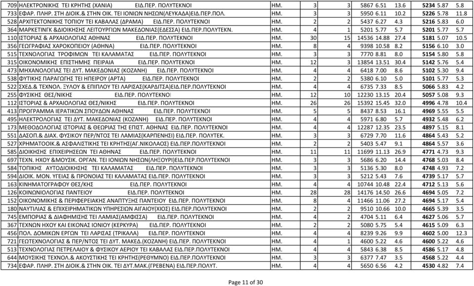 77 5.7 5201 5.77 5.7 110 ΙΣΤΟPΙΑΣ & ΑPΧΑΙΟΛΟΓΙΑΣ ΑΘΗΝΑΣ ΕΙΔ.ΠΕΡ. ΠΟΛΥΤΕΚΝΟΙ ΗΜ. 30 15 14536 14.88 27.4 5181 5.07 10.5 356 ΓΕΩΓΡΑΦΙΑΣ ΧΑΡΟΚΟΠΕΙΟΥ (ΑΘΗΝΑ) ΕΙΔ.ΠΕΡ. ΠΟΛΥΤΕΚΝΟΙ ΗΜ. 8 4 9398 10.58 8.