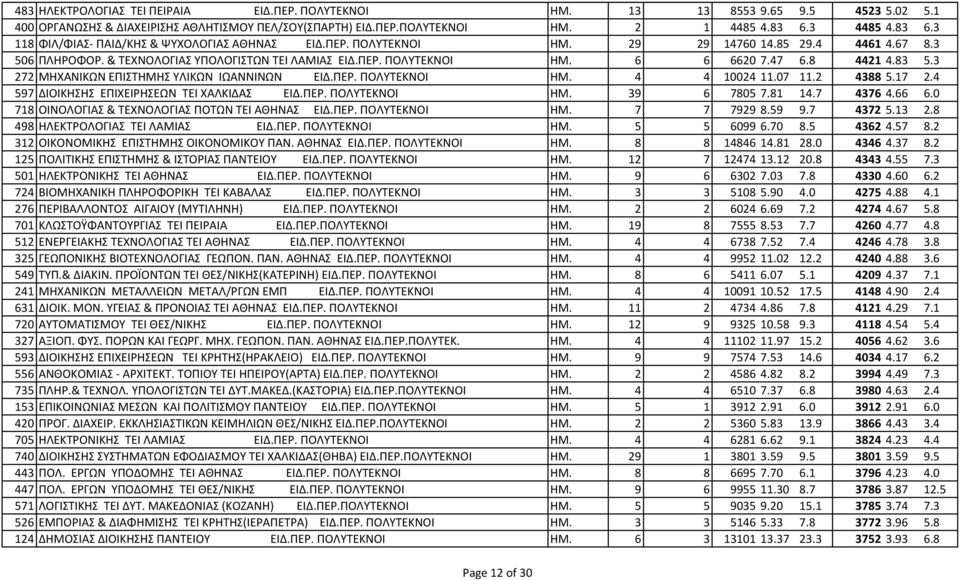 47 6.8 4421 4.83 5.3 272 ΜΗΧΑΝΙΚΩΝ ΕΠΙΣΤΗΜΗΣ ΥΛΙΚΩΝ ΙΩΑΝΝΙΝΩΝ ΕΙΔ.ΠΕΡ. ΠΟΛΥΤΕΚΝΟΙ ΗΜ. 4 4 10024 11.07 11.2 4388 5.17 2.4 597 ΔΙΟΙΚΗΣΗΣ ΕΠΙΧΕΙΡΗΣΕΩΝ ΤΕΙ ΧΑΛΚΙΔΑΣ ΕΙΔ.ΠΕΡ. ΠΟΛΥΤΕΚΝΟΙ ΗΜ. 39 6 7805 7.