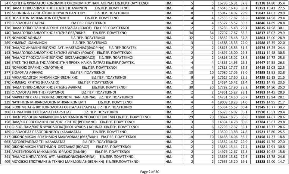 87 33.5 14888 14.98 29.4 175 ΦΙΛΟΛΟΓΙΑΣ ΠΑΤΡΑΣ ΕΙΔ.ΠΕΡ. ΠΟΛΥΤΕΚΝΟΙ ΗΜ. 4 4 15327 15.57 30.3 14846 14.89 28.8 178 ΠΑΙΔΑΓΩΓΙΚΟ ΕΙΔΙΚΗΣ ΑΓΩΓΗΣ ΘΕΣΣΑΛΙΑΣ (ΒΟΛΟΣ) ΕΙΔ.ΠΕΡ. ΠΟΛΥΤΕΚΝΟΙ ΗΜ. 2 2 15285 15.