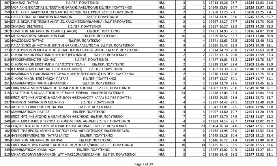 0 13245 13.25 25.7 384 ΙΣΤ. & ΘΕΩΡ. ΤΗΣ ΤΕΧΝΗΣ ΑΝΩΤ. ΣΧ. ΚΑΛΩΝ ΤΕΧΝΩΝ(ΑΘΗΝΑ) ΕΙΔ.ΠΕΡ.ΠΟΛΥΤΕΚ. ΗΜ. 2 2 13997 14.27 27.7 13179 13.73 20.9 265 ΧΗΜΕΙΑΣ ΘΕΣ/ΝΙΚΗΣ ΕΙΔ.ΠΕΡ. ΠΟΛΥΤΕΚΝΟΙ ΗΜ. 6 6 15857 16.