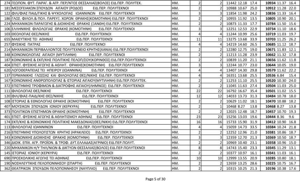 92 13.5 10805 10.90 20.1 224 ΜΗΧΑΝΙΚΩΝ ΠΑΡΑΓΩΓΗΣ & ΔΙΟΙΚΗΣΗΣ ΘΡΑΚΗΣ (ΞΑΝΘΗ) ΕΙΔ.ΠΕΡ. ΠΟΛΥΤΕΚΝΟΙ ΗΜ. 2 2 10873 11.33 17.7 10784 11.50 15.6 106 ΕΛΛΗΝΙΚΗΣ ΦΙΛΟΛΟΓΙΑΣ ΘΡΑΚΗΣ (ΚΟΜΟΤΗΝΗ) ΕΙΔ.ΠΕΡ. ΠΟΛΥΤΕΚΝΟΙ ΗΜ. 3 3 12251 12.