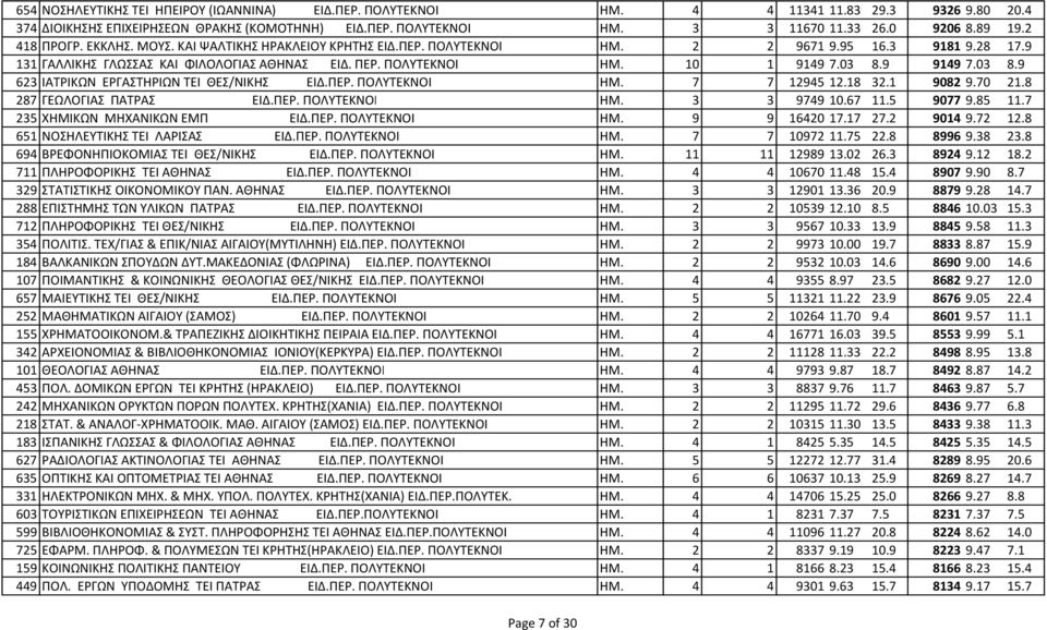 03 8.9 9149 7.03 8.9 623 ΙΑΤΡΙΚΩΝ ΕΡΓΑΣΤΗΡΙΩΝ ΤΕΙ ΘΕΣ/ΝΙΚΗΣ ΕΙΔ.ΠΕΡ. ΠΟΛΥΤΕΚΝΟΙ ΗΜ. 7 7 12945 12.18 32.1 9082 9.70 21.8 287 ΓΕΩΛΟΓΙΑΣ ΠΑΤΡΑΣ ΕΙΔ.ΠΕΡ. ΠΟΛΥΤΕΚΝΟΙ ΗΜ. 3 3 9749 10.67 11.5 9077 9.85 11.