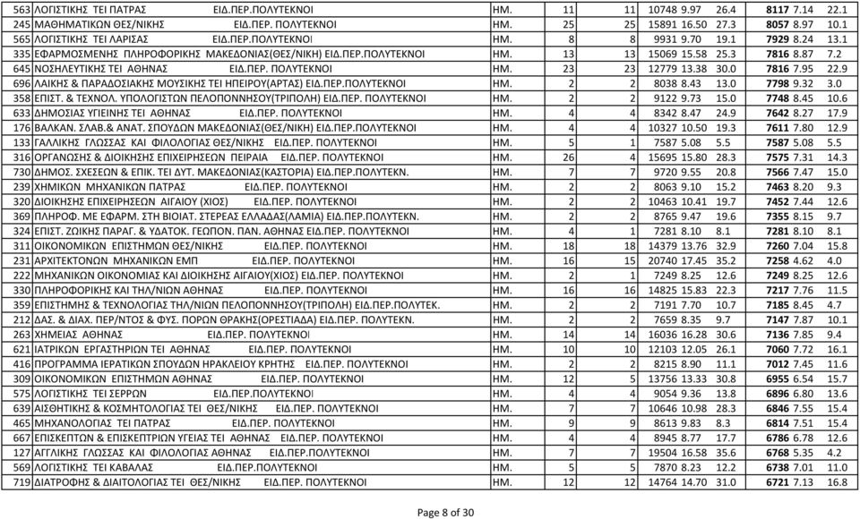 2 645 ΝΟΣΗΛΕΥΤΙΚΗΣ ΤΕΙ ΑΘΗΝΑΣ ΕΙΔ.ΠΕΡ. ΠΟΛΥΤΕΚΝΟΙ ΗΜ. 23 23 12779 13.38 30.0 7816 7.95 22.9 696 ΛΑΙΚΗΣ & ΠΑΡΑΔΟΣΙΑΚΗΣ ΜΟΥΣΙΚΗΣ ΤΕΙ ΗΠΕΙΡΟΥ(ΑΡΤΑΣ) ΕΙΔ.ΠΕΡ.ΠΟΛΥΤΕΚΝΟΙ ΗΜ. 2 2 8038 8.43 13.0 7798 9.32 3.