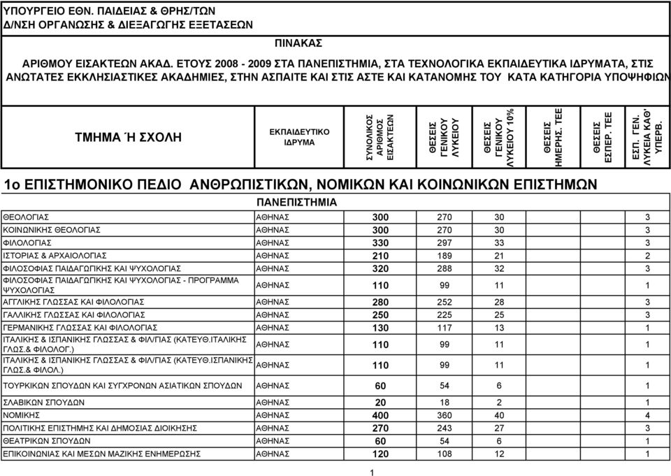 ΠΕΔΙΟ ΑΝΘΡΩΠΙΣΤΙΚΩΝ, ΝΟΜΙΚΩΝ ΚΑΙ ΚΟΙΝΩΝΙΚΩΝ ΕΠΙΣΤΗΜΩΝ ΘΕΟΛΟΓΙΑΣ 300 270 30 3 ΚΟΙΝΩΝΙΚΗΣ ΘΕΟΛΟΓΙΑΣ 300 270 30 3 ΦΙΛΟΛΟΓΙΑΣ 330 297 33 3 ΙΣΤΟΡΙΑΣ & ΑΡΧΑΙΟΛΟΓΙΑΣ 210 189 21 2 ΦΙΛΟΣΟΦΙΑΣ ΠΑΙΔΑΓΩΓΙΚΗΣ ΚΑΙ