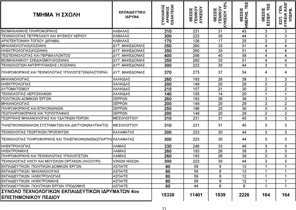 350 260 35 51 4 4 ΤΕΧΝΟΛΟΓΙΩΝ ΑΝΤΙΡΡΥΠΑΝΣΗΣ ( ΚΟΖΑΝΗ) ΔΥΤ. 300 223 30 44 3 3 ΠΛΗΡΟΦΟΡΙΚΗΣ ΚΑΙ ΤΕΧΝΟΛΟΓΙΑΣ ΥΠΟΛΟΓΙΣΤΩΝ(ΚΑΣΤΟΡΙΑ) ΔΥΤ.