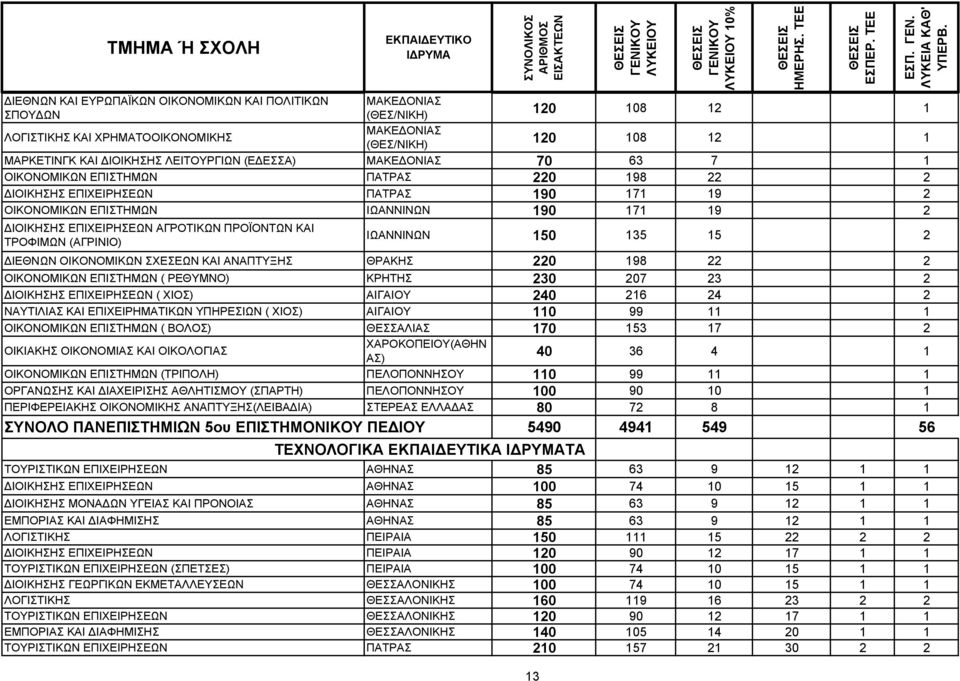 ΙΩΑΝΝΙΝΩΝ 150 135 15 2 ΔΙΕΘΝΩΝ ΟΙΚΟΝΟΜΙΚΩΝ ΣΧΕΣΕΩΝ ΚΑΙ ΑΝΑΠΤΥΞΗΣ ΘΡΑΚΗΣ 220 198 22 2 ΟΙΚΟΝΟΜΙΚΩΝ ΕΠΙΣΤΗΜΩΝ ( ΡΕΘΥΜΝΟ) ΚΡΗΤΗΣ 230 207 23 2 ΔΙΟΙΚΗΣΗΣ ΕΠΙΧΕΙΡΗΣΕΩΝ ( ΧΙΟΣ) ΑΙΓΑΙΟΥ 240 216 24 2 ΝΑΥΤΙΛΙΑΣ