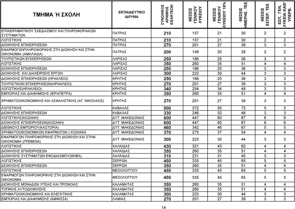 3 ΔΙΟΙΚΗΣΗΣ ΚΑΙ ΔΙΑΧΕΙΡΙΣΗΣ ΕΡΓΩΝ ΛΑΡΙΣΑΣ 300 223 30 44 3 3 ΔΙΟΙΚΗΣΗΣ ΕΠΙΧΕΙΡΗΣΕΩΝ (ΗΡΑΚΛΕΙΟ) ΚΡΗΤΗΣ 250 186 25 36 3 3 ΤΟΥΡΙΣΤΙΚΩΝ ΕΠΙΧΕΙΡΗΣΕΩΝ(ΗΡΑΚΛΕΙΟ) ΚΡΗΤΗΣ 270 201 27 39 3 3 ΛΟΓΙΣΤΙΚΗΣ(ΗΡΑΚΛΕΙΟ)