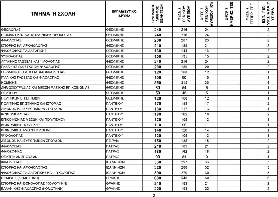 ΚΑΙ ΦΙΛΟΛΟΓΙΑΣ ΘΕΣ/ΝΙΚΗΣ 120 108 12 1 ΙΤΑΛΙΚΗΣ ΓΛΩΣΣΑΣ ΚΑΙ ΦΙΛΟΛΟΓΙΑΣ ΘΕΣ/ΝΙΚΗΣ 100 90 10 1 ΝΟΜΙΚΗΣ ΘΕΣ/ΝΙΚΗΣ 350 315 35 4 ΔΗΜΟΣΙΟΓΡΑΦΙΑΣ ΚΑΙ ΜΕΣΩΝ ΜΑΖΙΚΗΣ ΕΠΙΚΟΙΝΩΝΙΑΣ ΘΕΣ/ΝΙΚΗΣ 60 54 6 1 ΘΕΑΤΡΟΥ