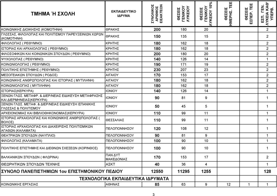 ΠΟΛΙΤΙΚΗΣ ΕΠΙΣΤΗΜΗΣ ( ΡΕΘΥΜΝΟ) ΚΡΗΤΗΣ 230 207 23 2 ΜΕΣΟΓΕΙΑΚΩΝ ΣΠΟΥΔΩΝ ( ΡΟΔΟΣ) ΑΙΓΑΙΟΥ 170 153 17 2 ΚΟΙΝΩΝΙΚΗΣ ΑΝΘΡΩΠΟΛΟΓΙΑΣ ΚΑΙ ΙΣΤΟΡΙΑΣ ( ΜΥΤΙΛΗΝΗ) ΑΙΓΑΙΟΥ 180 162 18 2 ΚΟΙΝΩΝΙΟΛΟΓΙΑΣ ( ΜΥΤΙΛΗΝΗ)