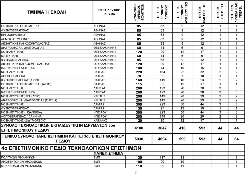 ΘΕΣΣΑΛΟΝΙΚΗΣ 120 90 12 17 1 1 ΙΑΤΡΙΚΩΝ ΕΡΓΑΣΤΗΡΙΩΝ ΘΕΣΣΑΛΟΝΙΚΗΣ 100 74 10 15 1 1 ΝΟΣΗΛΕΥΤΙΚΗΣ ΠΑΤΡΑΣ 220 164 22 32 2 2 ΛΟΓΟΘΕΡΑΠΕΙΑΣ ΠΑΤΡΑΣ 70 52 7 10 1 1 ΦΥΣΙΚΟΘΕΡΑΠΕΙΑΣ (ΑΙΓΙΟ) ΠΑΤΡΑΣ 160 119 16 23