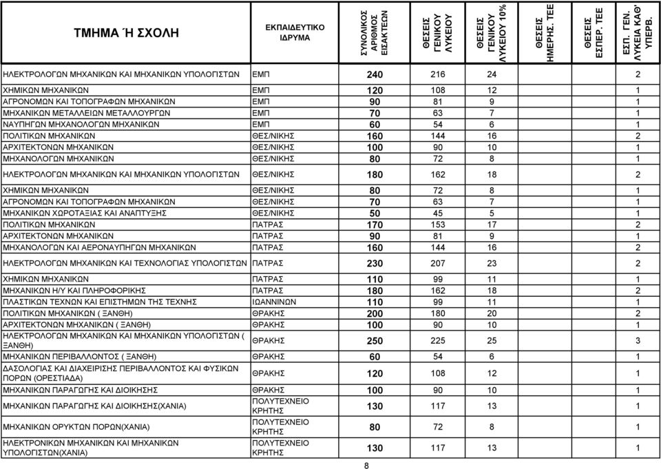 ΚΑΙ ΜΗΧΑΝΙΚΩΝ ΥΠΟΛΟΓΙΣΤΩΝ ΘΕΣ/ΝΙΚΗΣ 180 162 18 2 ΧΗΜΙΚΩΝ ΜΗΧΑΝΙΚΩΝ ΘΕΣ/ΝΙΚΗΣ 80 72 8 1 ΑΓΡΟΝΟΜΩΝ ΚΑΙ ΤΟΠΟΓΡΑΦΩΝ ΜΗΧΑΝΙΚΩΝ ΘΕΣ/ΝΙΚΗΣ 70 63 7 1 ΜΗΧΑΝΙΚΩΝ ΧΩΡΟΤΑΞΙΑΣ ΚΑΙ ΑΝΑΠΤΥΞΗΣ ΘΕΣ/ΝΙΚΗΣ 50 45 5 1