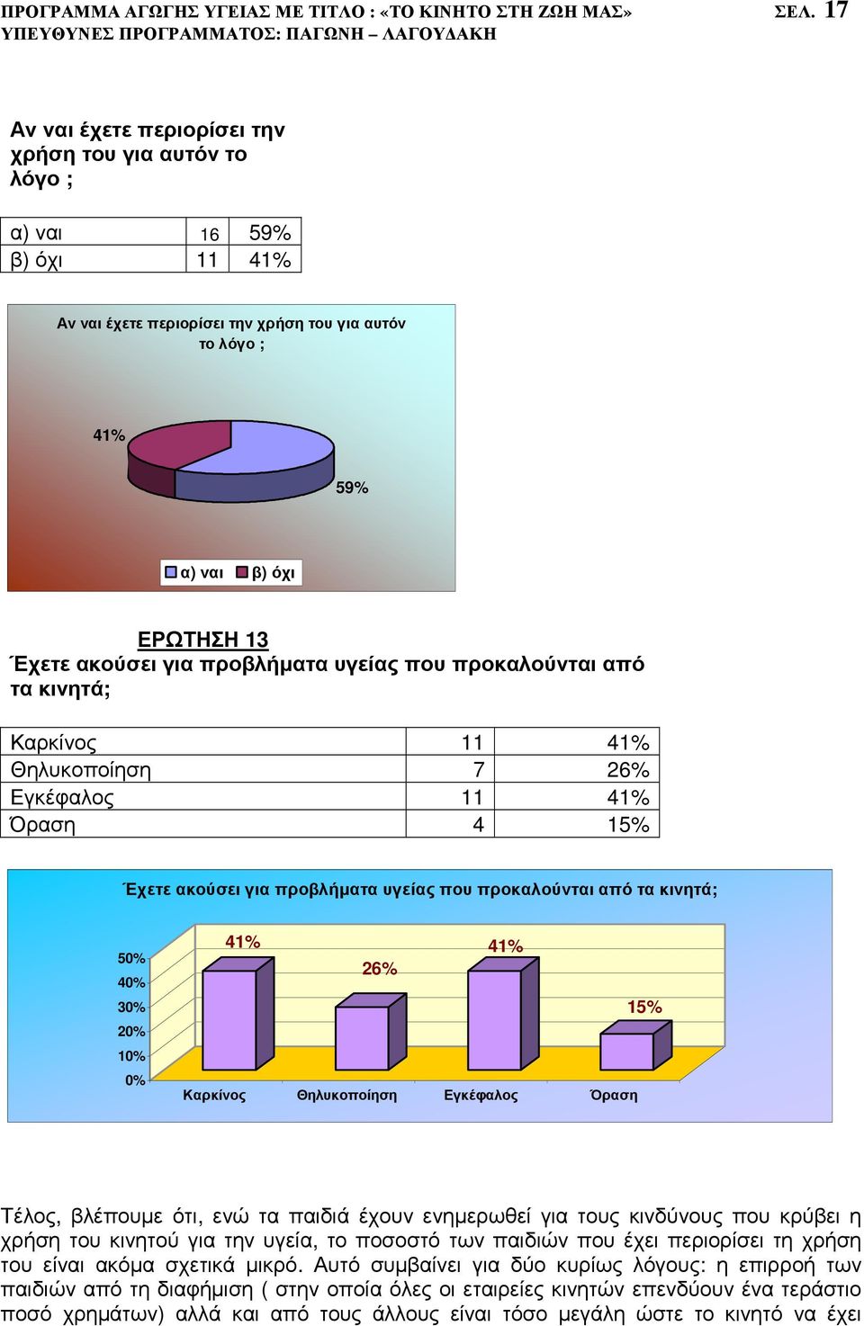 προβλήµατα υγείας που προκαλούνται από τα κινητά; Καρκίνος 11 41% Θηλυκοποίηση 7 26% Εγκέφαλος 11 41% Όραση 4 15% Έχετε ακούσει για προβλήµατα υγείας που προκαλούνται από τα κινητά; 50% 40% 30% 20%