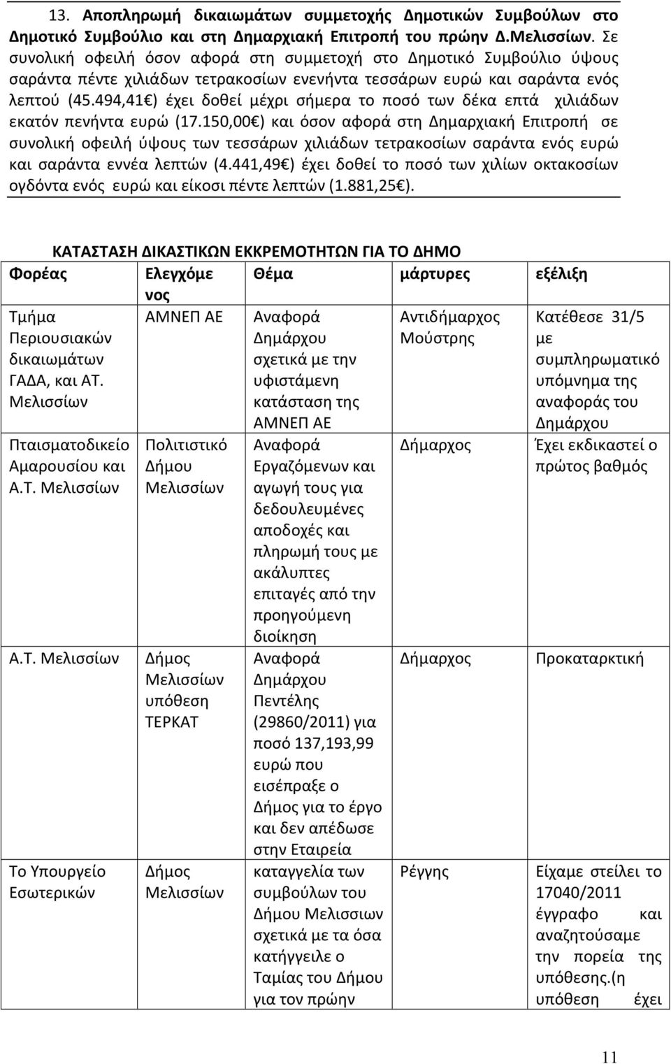 494,41 ) έχει δοθεί μέχρι σήμερα το ποσό των δέκα επτά χιλιάδων εκατόν πενήντα ευρώ (17.