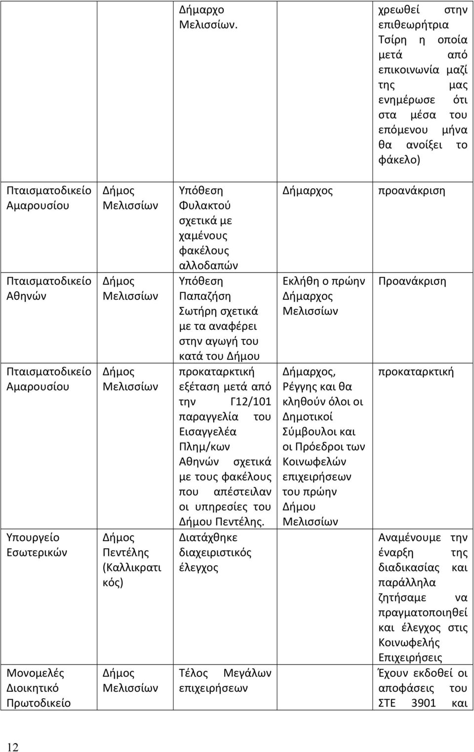 Πταισματοδικείο Αμαρουσίου Υπουργείο Εσωτερικών Μονομελές Διοικητικό Πρωτοδικείο Δήμος Μελισσίων Δήμος Μελισσίων Δήμος Μελισσίων Δήμος Πεντέλης (Καλλικρατι κός) Δήμος Μελισσίων Υπόθεση Φυλακτού