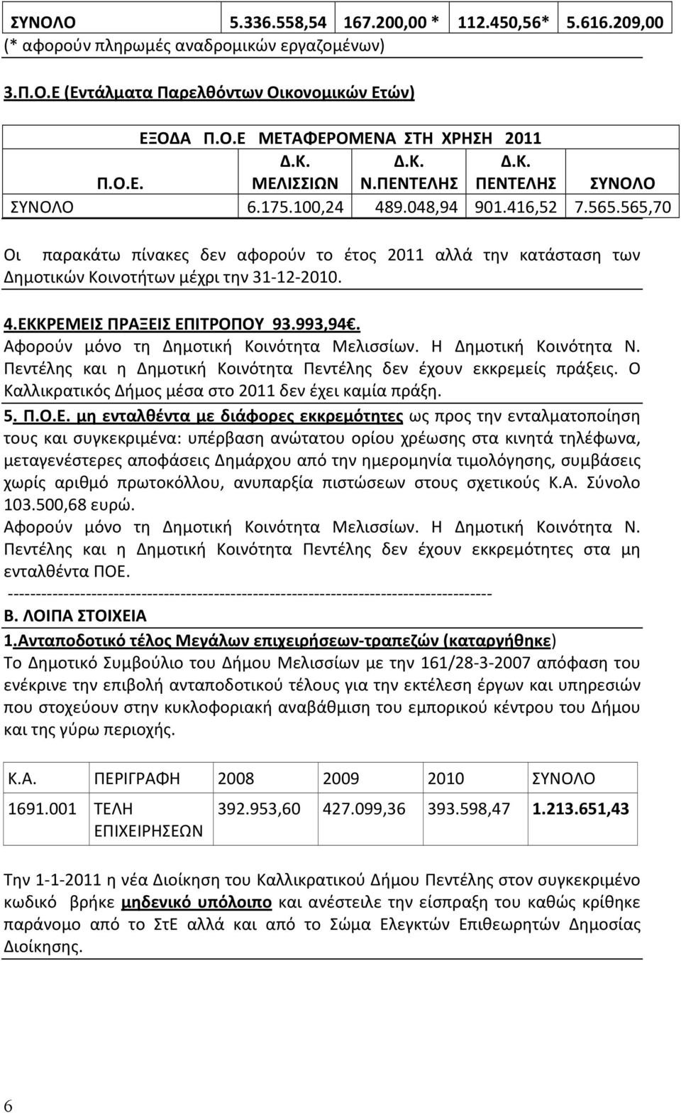 565,70 Οι παρακάτω πίνακες δεν αφορούν το έτος 2011 αλλά την κατάσταση των Δημοτικών Κοινοτήτων μέχρι την 31-12- 2010. 4.ΕΚΚΡΕΜΕΙΣ ΠΡΑΞΕΙΣ ΕΠΙΤΡΟΠΟΥ 93.993,94.