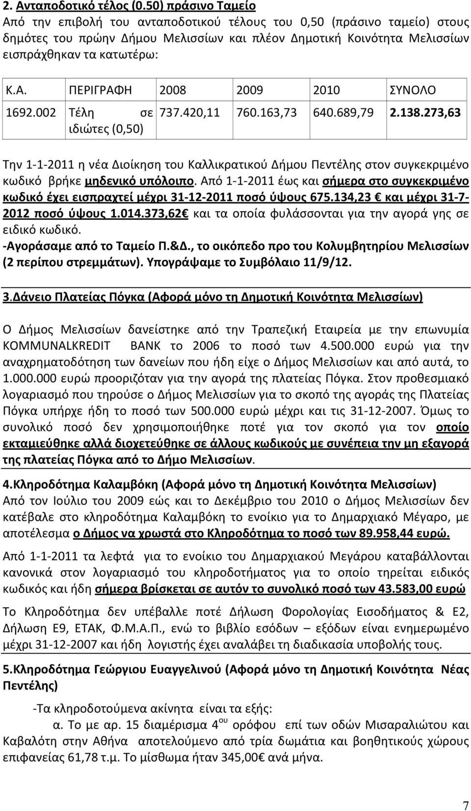 002 Τέλη σε ιδιώτες (0,50) 737.420,11 760.163,73 640.689,79 2.138.273,63 Την 1-1- 2011 η νέα Διοίκηση του Καλλικρατικού Δήμου Πεντέλης στον συγκεκριμένο κωδικό βρήκε μηδενικό υπόλοιπο.