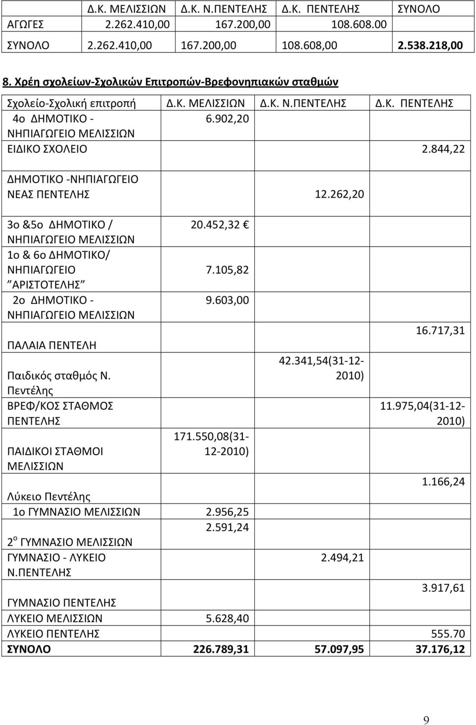 844,22 ΔΗΜΟΤΙΚΟ - ΝΗΠΙΑΓΩΓΕΙΟ ΝΕΑΣ ΠΕΝΤΕΛΗΣ 12.