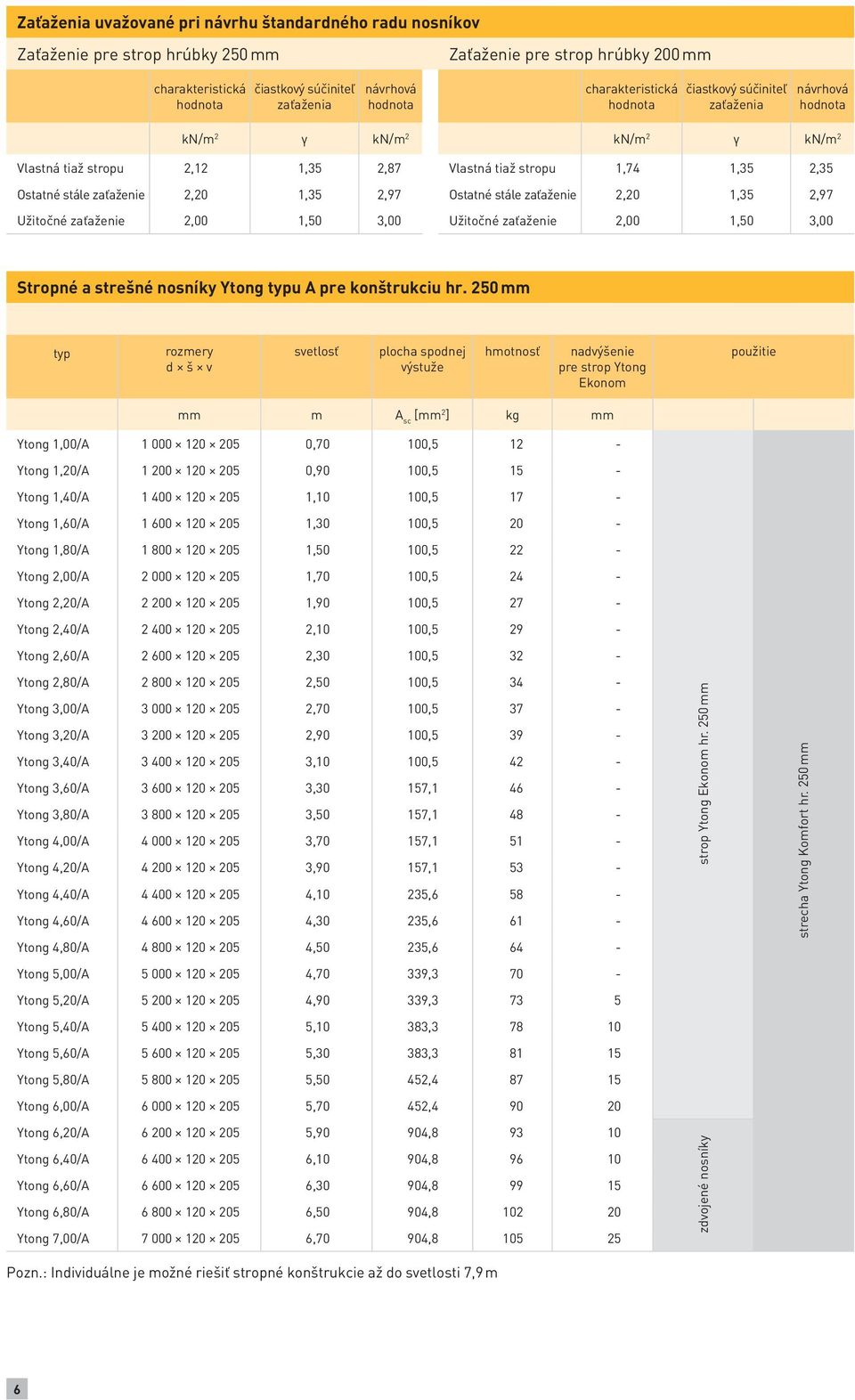 2,20 1,35 2,97 Ostatné stále zaťaženie 2,20 1,35 2,97 Užitočné zaťaženie 2,00 1,50 3,00 Užitočné zaťaženie 2,00 1,50 3,00 Stropné a strešné nosníky Ytong typu A pre konštrukciu hr.
