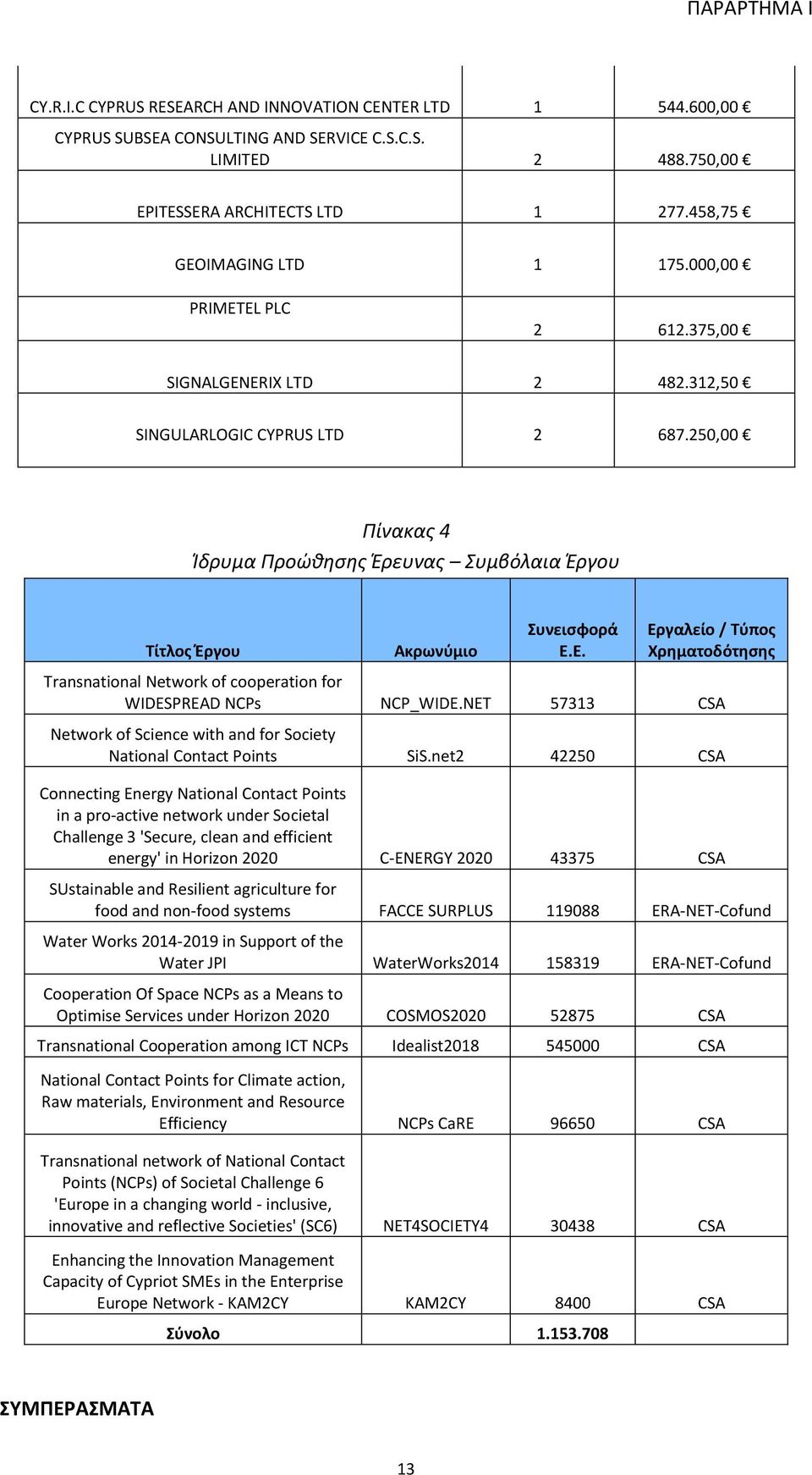 Ε. Εργαλείο / Τύπος Χρηματοδότησης Transnational Network of cooperation for WIDESPREAD NCPs NCP_WIDE.NET 57313 CSA Network of Science with and for Society National Contact Points SiS.