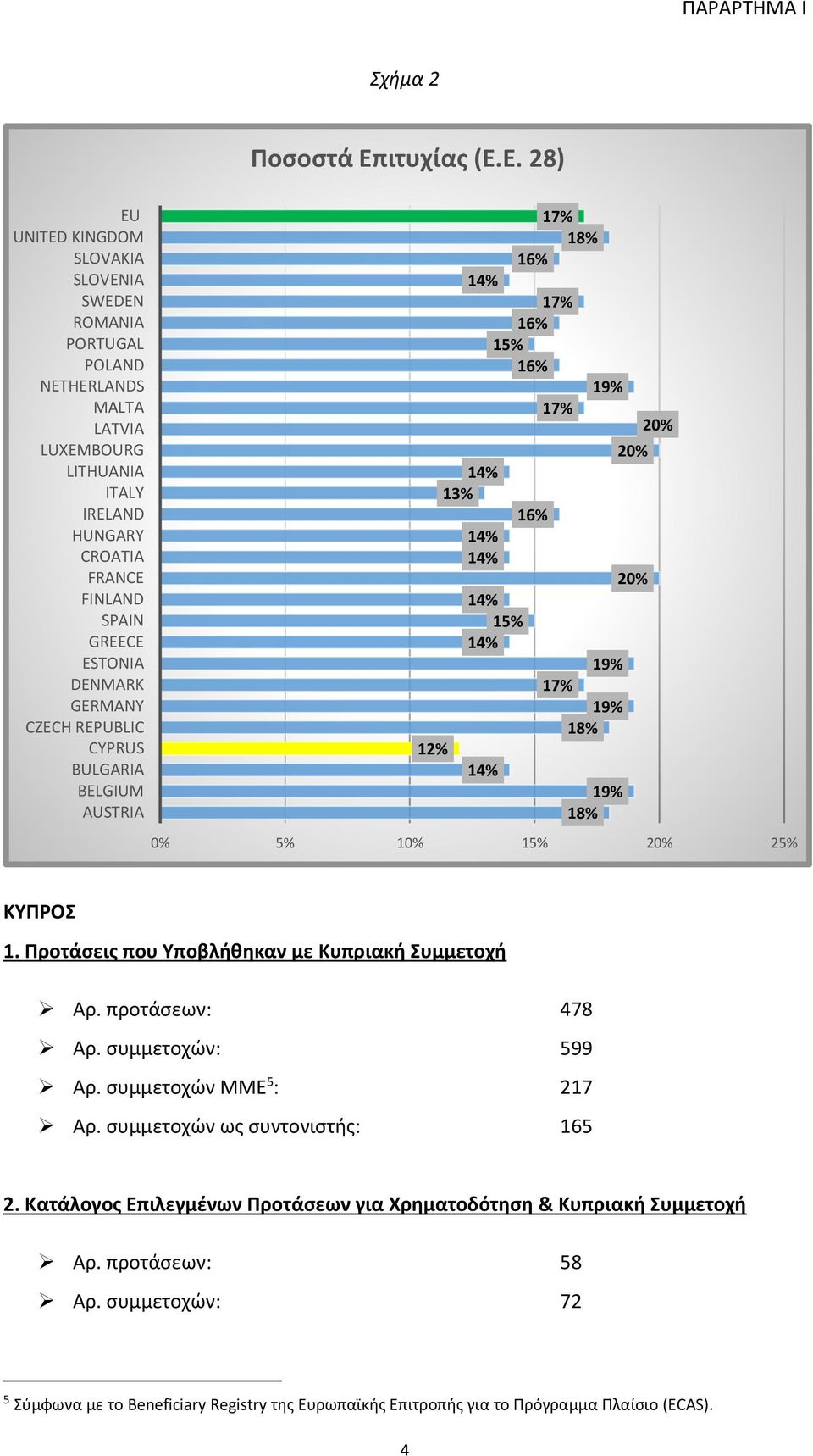 Ε. 28) EU UNITED KINGDOM SLOVAKIA SLOVENIA SWEDEN ROMANIA PORTUGAL POLAND NETHERLANDS MALTA LATVIA LUXEMBOURG LITHUANIA ITALY IRELAND HUNGARY CROATIA FRANCE FINLAND SPAIN GREECE ESTONIA