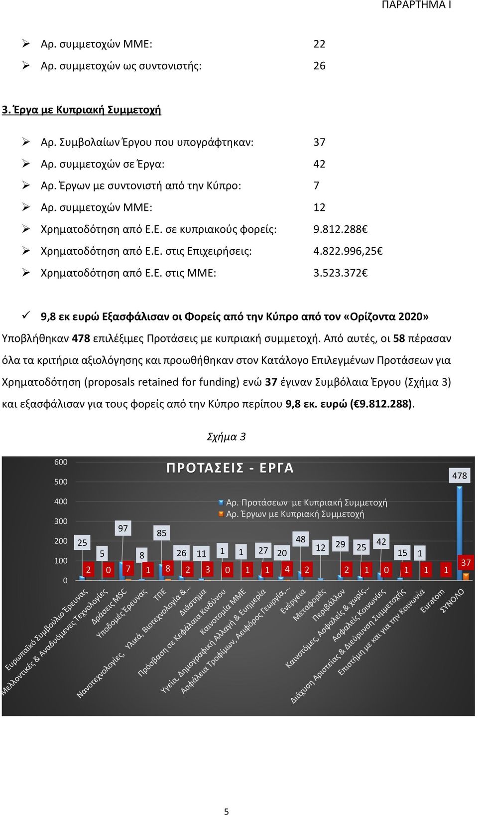 372 9,8 εκ ευρώ Εξασφάλισαν οι Φορείς από την Κύπρο από τον «Ορίζοντα 2020» Υποβλήθηκαν 478 επιλέξιμες Προτάσεις με κυπριακή συμμετοχή.