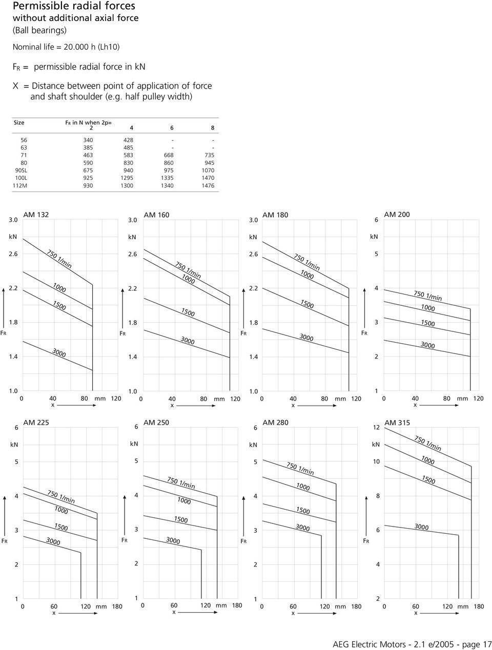 half pulley width) Size FR in N when 2p= 2 4 6 8 56 340 428 - - 63 385 485 - - 71 463 583 668 735 80 590 830 860 945 90SL 675 940 975 1070 100L 925 1295 1335 1470 112M 930 1300 1340 1476 3.0 AM 132 3.