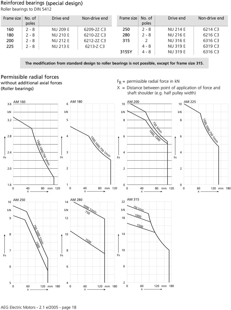 of Drive end Non-drive end poles 250 2-8 NU 214 E 6214 C3 280 2-8 NU 216 E 6216 C3 315 2 NU 316 E 6316 C3 4-8 NU 319 E 6319 C3 315SY 4-8 NU 319 E 6316 C3 The modification from standard design to