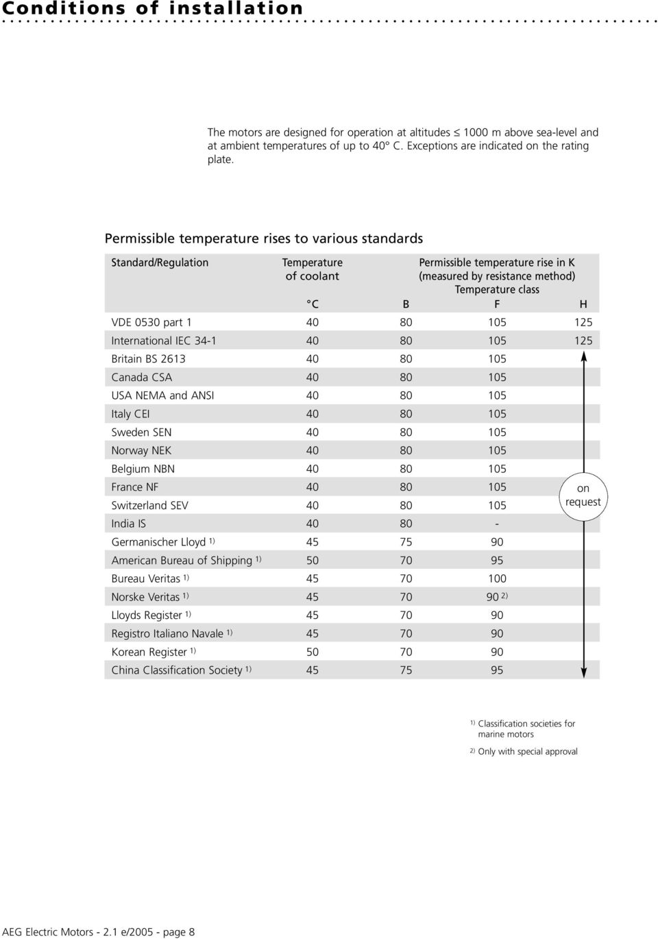 1 40 80 105 125 International IEC 34-1 40 80 105 125 Britain BS 2613 40 80 105 Canada CSA 40 80 105 USA NEMA and ANSI 40 80 105 Italy CEI 40 80 105 Sweden SEN 40 80 105 Norway NEK 40 80 105 Belgium