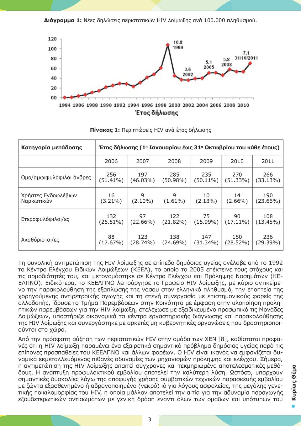 41%) 197 (46.03%) 285 (50.98%) 235 (50.11%) 270 (51.33%) 266 (33.13%) Χρήστες Ενδοφλέβιων Ναρκωτικών 16 (3.21%) 9 (2.10%) 9 (1.61%) 10 (2.13%) 14 (2.66%) 190 (23.66%) Ετεροφυλόφιλοι/ες 132 (26.