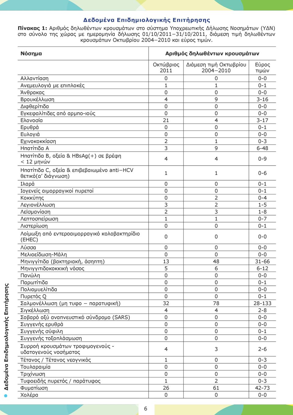 Νόσημα Αριθμός δηλωθέντων κρουσμάτων Δεδομένα Επιδημιολογικής Επιτήρησης Οκτώβριος 2011 Διάμεση τιμή Οκτωβρίου 2004 2010 Εύρος τιμών Αλλαντίαση 0 0 0-0 Ανεμευλογιά με επιπλοκές 1 1 0-1 Άνθρακας 0 0
