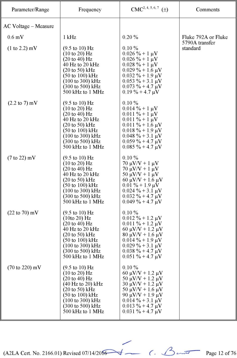 029 % + 1.6 µv 0.032 % + 1.9 µv 0.053 % + 3.1 µv 0.073 % + 4.7 µv 0.19 % + 4.7 µv Fluke 792A or Fluke 5790A transfer standard (2.2 to 7) mv (9.